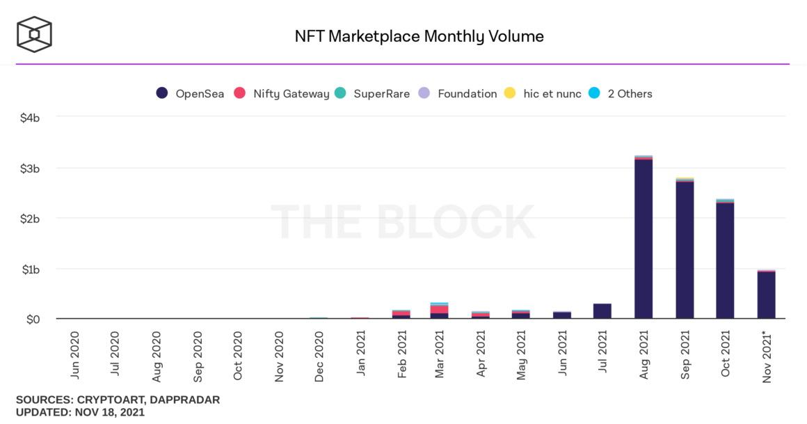 Monthly volume on NFT marketplaces.