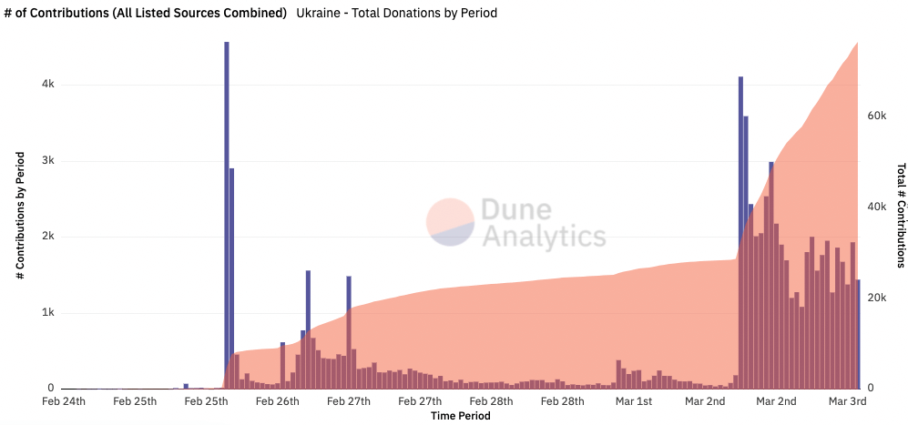 Total donations to Ukraine's cryptocurrency wallets.