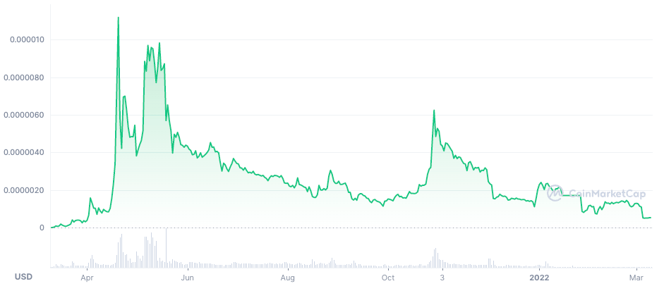 The historic data of SafeMoon from CoinMarketCap