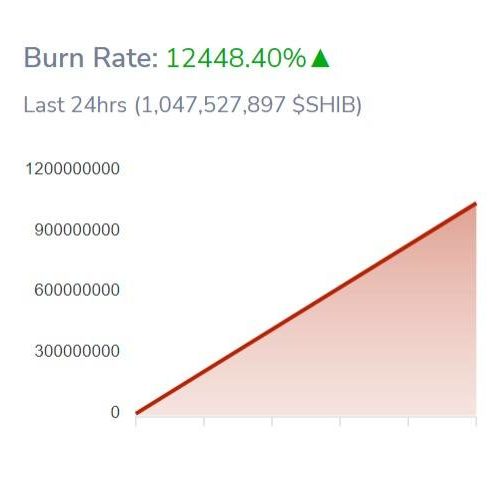 Shiba Inu burn rate of 12448.40% over the last 24 hours. Over 1,000,000,000 SHIB has been burned.