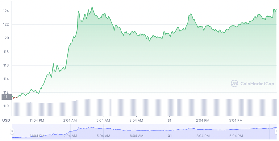 Solana price data march 31st.