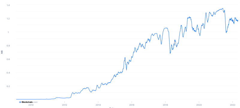 30-day average size of a Bitcoin block, throughout the lifetime of Bitcoin. 