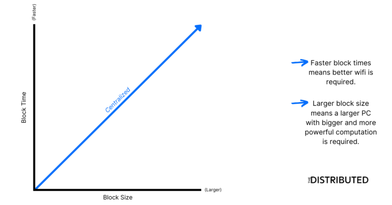 Larger block size and faster block times leads to higher centralization.