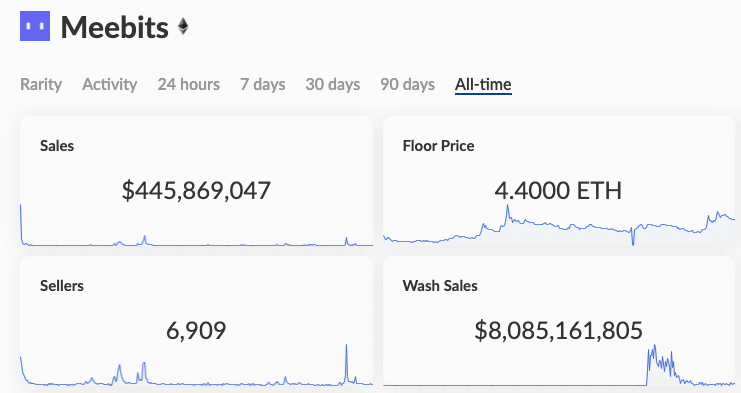 Data Depicting Wash Sales Within The Meebits Project