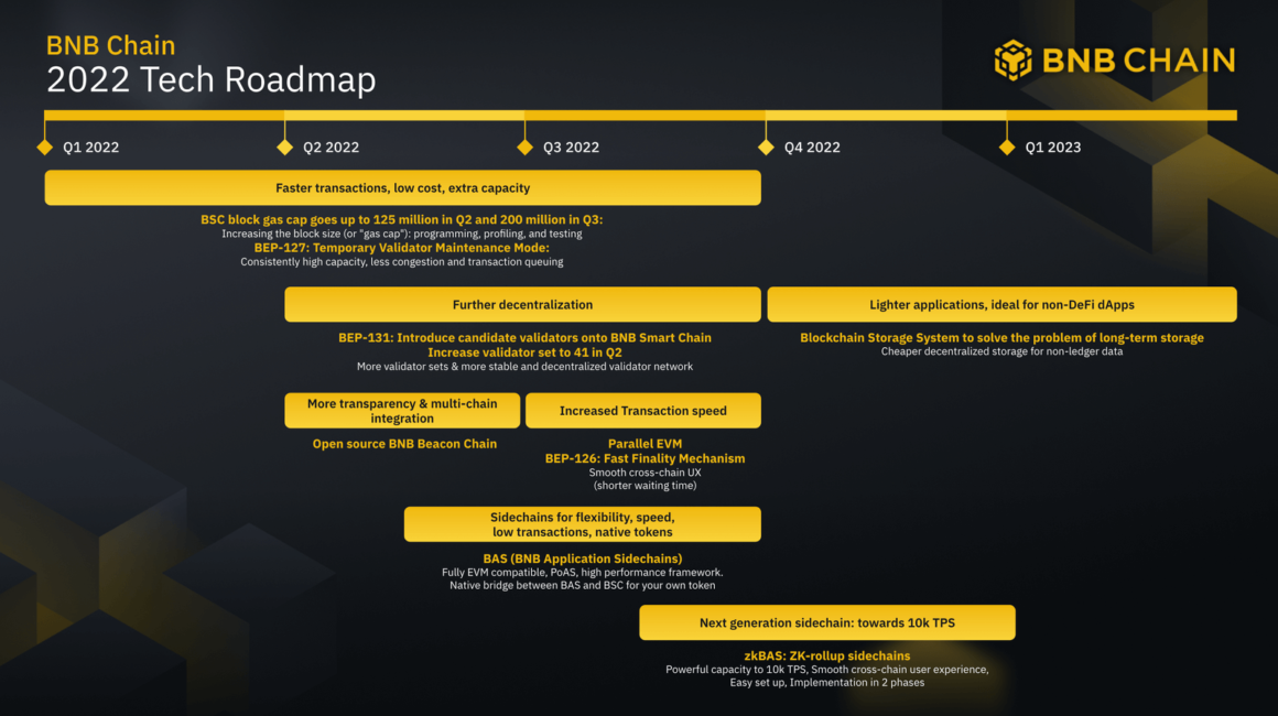 BNB Chain 2022 Tech Roadmap