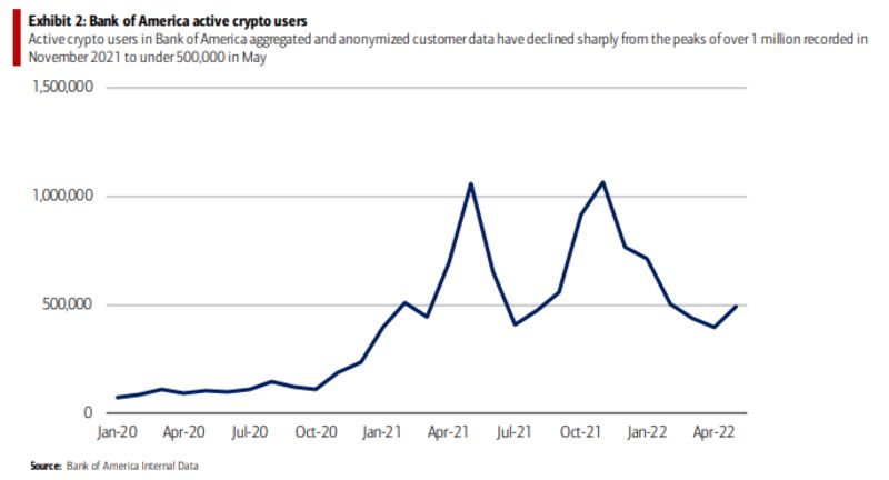 Bank of America active crypto users 2020, 2021, and 2022.