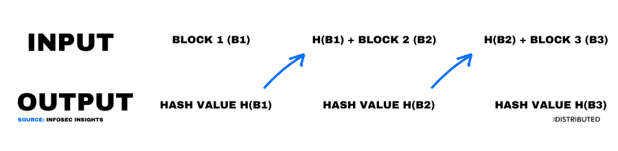 How Cryptographic Hash Functions Work