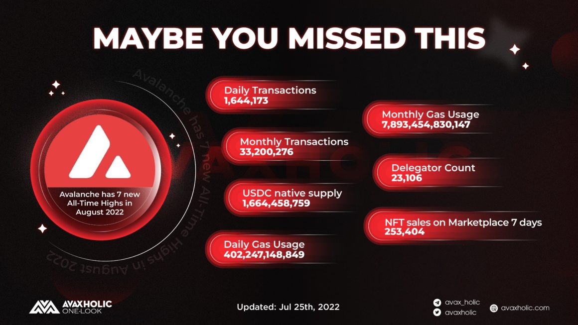 Avalanche all-time highs. Transactions, NFT sales, Gas Usage, USDC Native Supply.