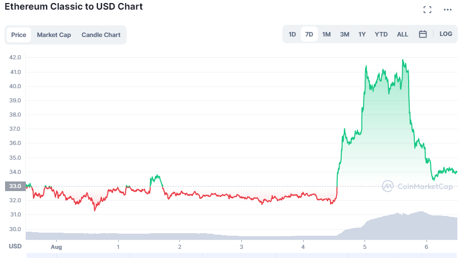 Ethereum Classic Prices Soars up as Ethereum miners move to other PoW blockchains