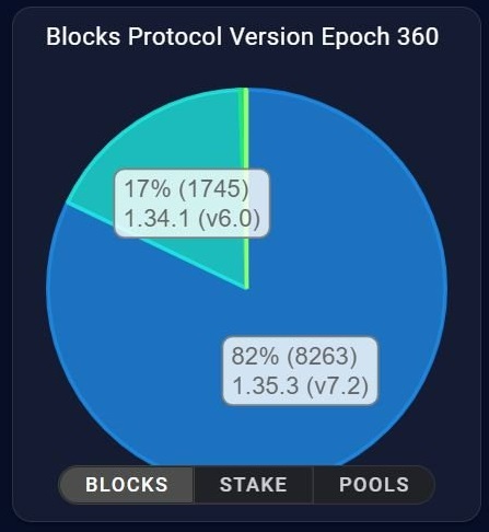 Most SPOs are ready for the Vasil hard fork. Cardano's Vasil Upgrade Launch Date Finally