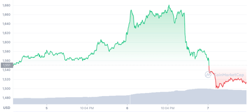 Ethereum Price Data Following The Bellatrix Hard Fork