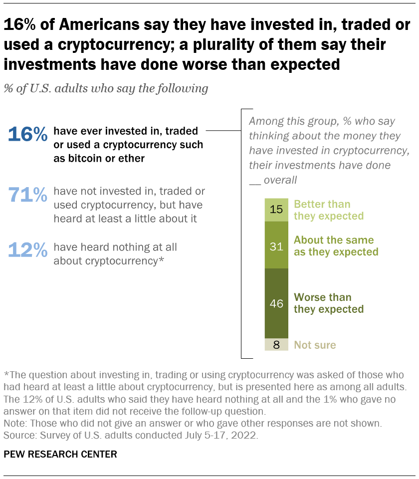 16% of Americans say they have invested in, traded or used a cryptocurrency. - Pew Research Center