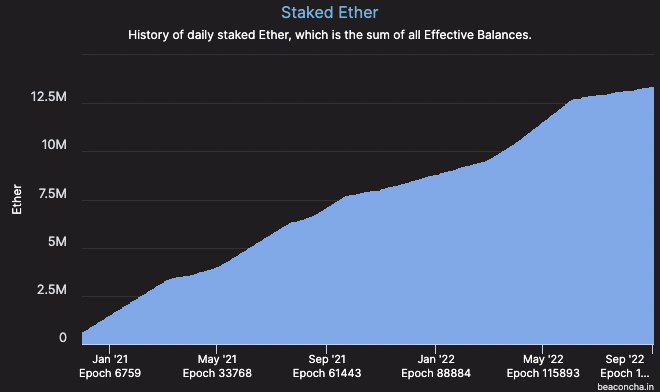 Staked Ether - History of daily staked ether, which is the sum of all effective balances.