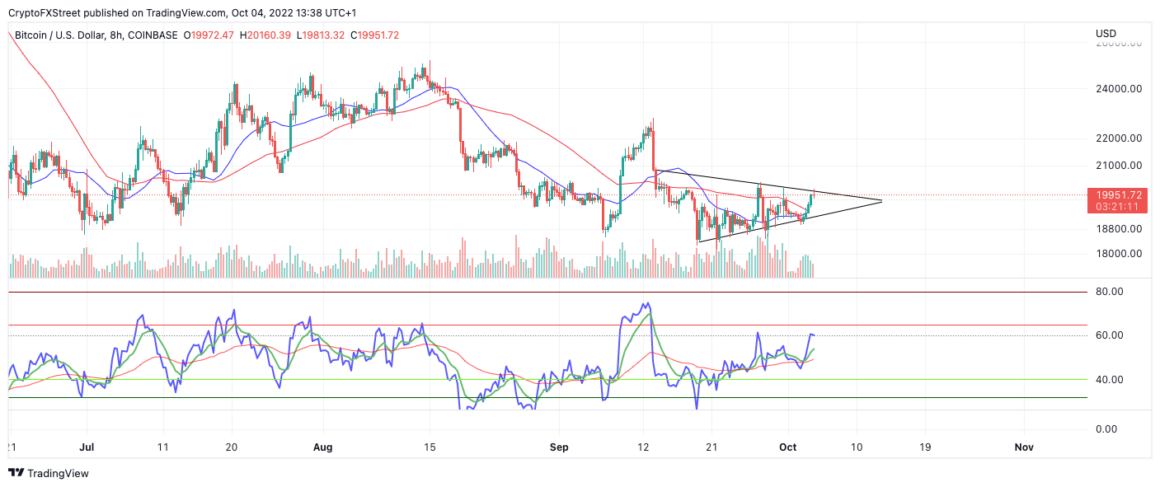 Crypto analysis of Bitcoin squeezing pattern on an 8-hour chart using Trading View