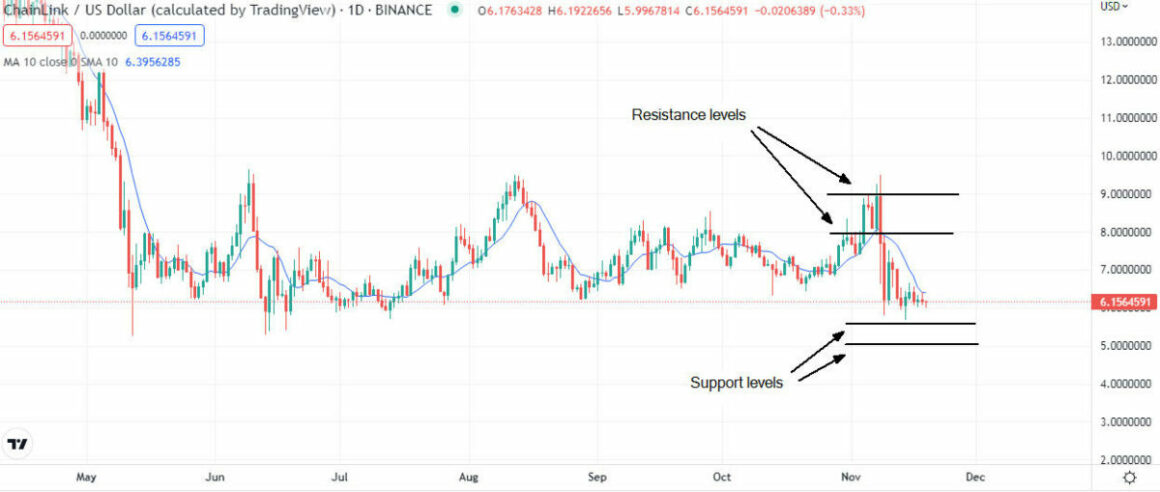 Technical Analysis Of Chainlink (LINK). Indicating resistance levels at $9 and $8 and support levels at $5 and $5.50.