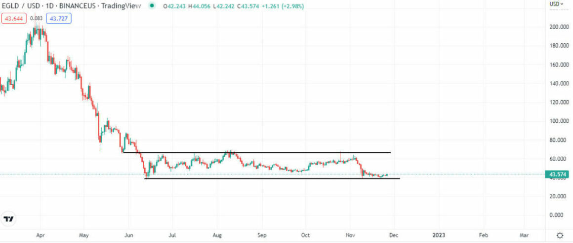 Elrond (EGLD) Price Prediction