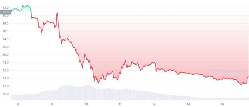 Solana 7D Price Graph