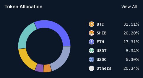 Crypto.com Token Allocation.
Bitcoin - 31.51%
Shiba Inu - 20.20%
Ethereum - 17.31%
Tether - 5.34%
Circle - 5.30%
Others - 20.34%