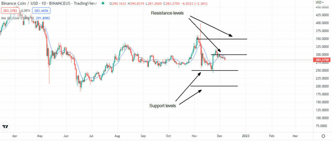 BNBUSD Support & Resistance Levels