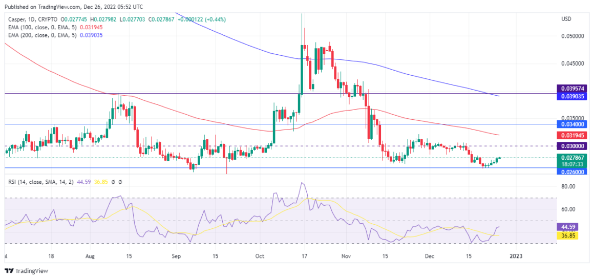 Casper (CSPR/USD) Technical Analysis