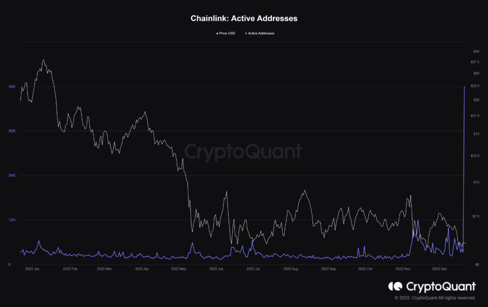 Chainlink: Active Addresses (courtesy of CryptoQuant)