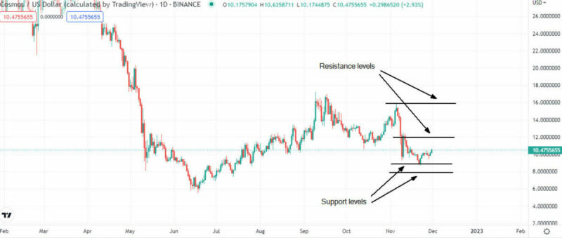 Cosmos/US Dollar Technical Analysis On TradingView