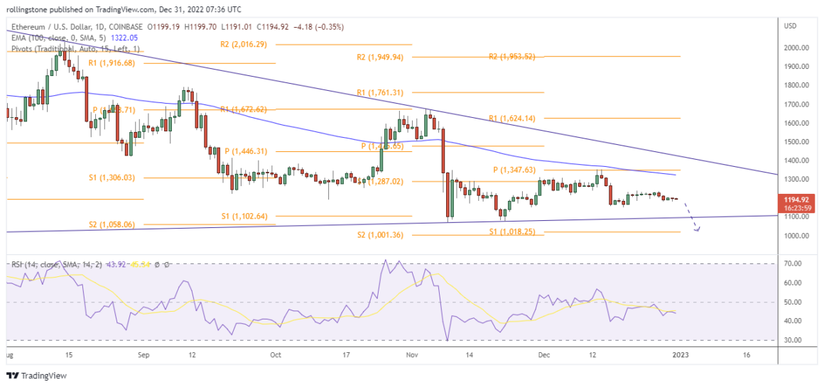 Ethereum Technical Analysis on TradingView showing support and resistance indicators.