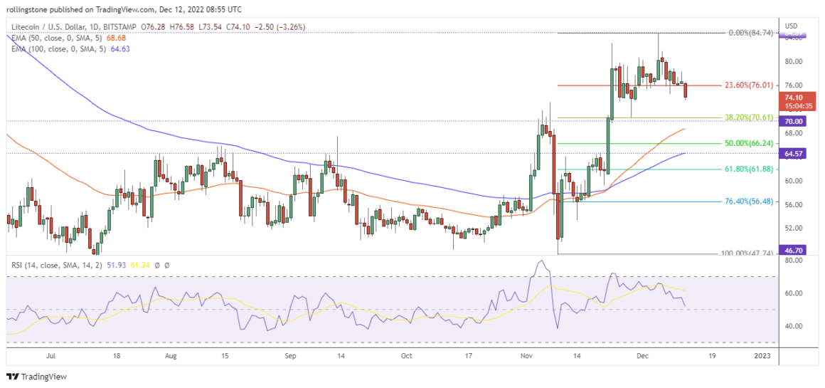 Litecoin Technical Analysis Sourced From Tradingview.com under Litecoin / US Dollar.