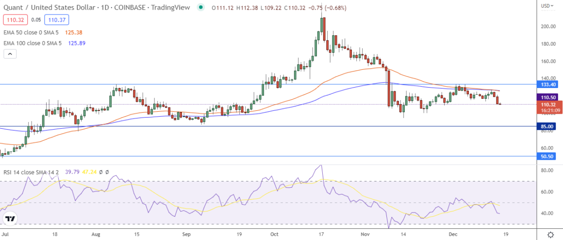 QNT could initiate a fresh bearish rally following the potential breakout at $110.50