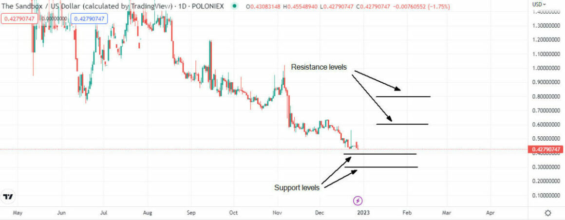 Sandbox / US Dollar