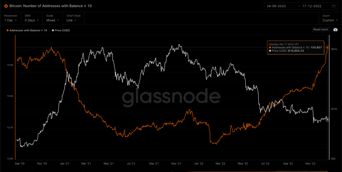 Bitcoin: Number of Addresses with Balance >10