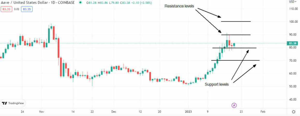 AAVE Technical Analysis on TradingView showing support and resistance indicators.