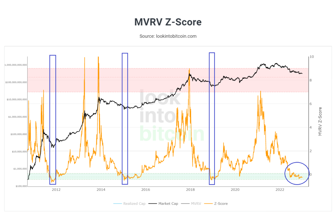 MVRV Z-Score is a bitcoin chart that uses blockchain analysis to identify periods where Bitcoin is extremely over or undervalued relative to its 'fair value'.
