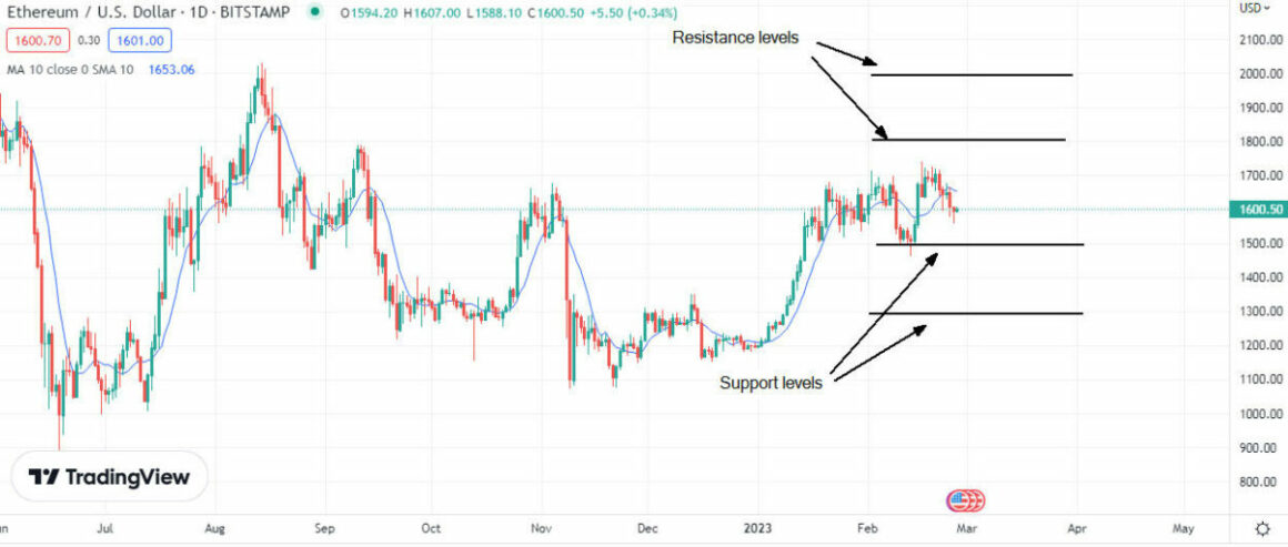 Ethereum Technical Analysis on TradingView showing support and resistance indicators.
