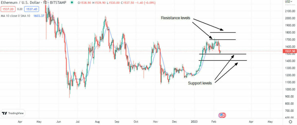 Ethereum Technical Analysis on TradingView showing support and resistance indicators.
