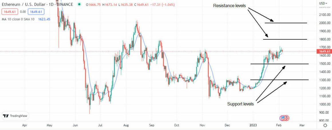 Ethereum Technical Analysis on TradingView showing support and resistance indicators.
