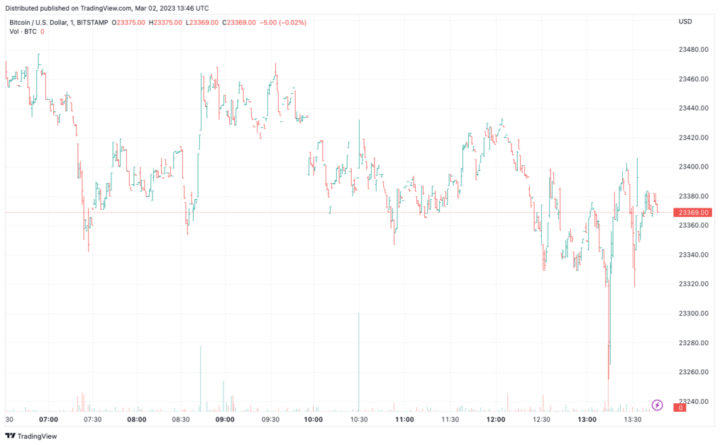 Bitcoin Price Chart On TradingView