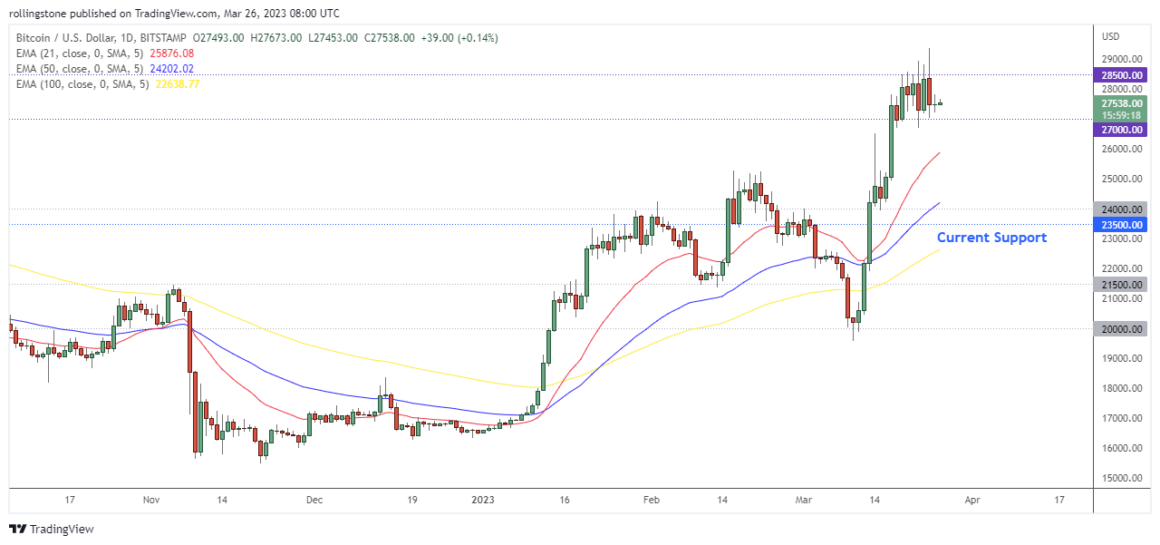 Bitcoin technical analysis showing current support at $23,500.