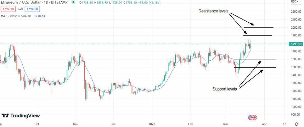 Ethereum Technical Analysis Showing Support And Resistance Levels On TradingView