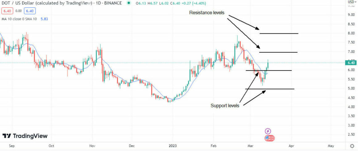 Technical Analysis Of Polkadot On TradingView Showing Support And Resistance Levels