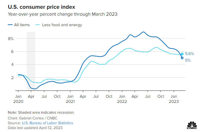 United States Consumer Price Index