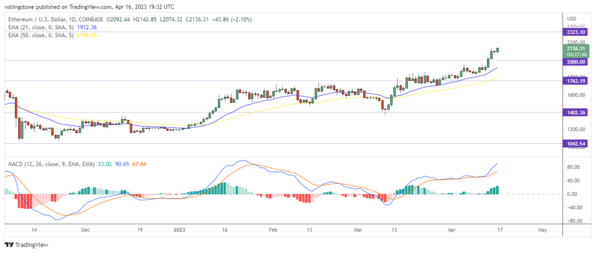 Ethereum Technical Analysis On TradingView Showing Support And Resistance