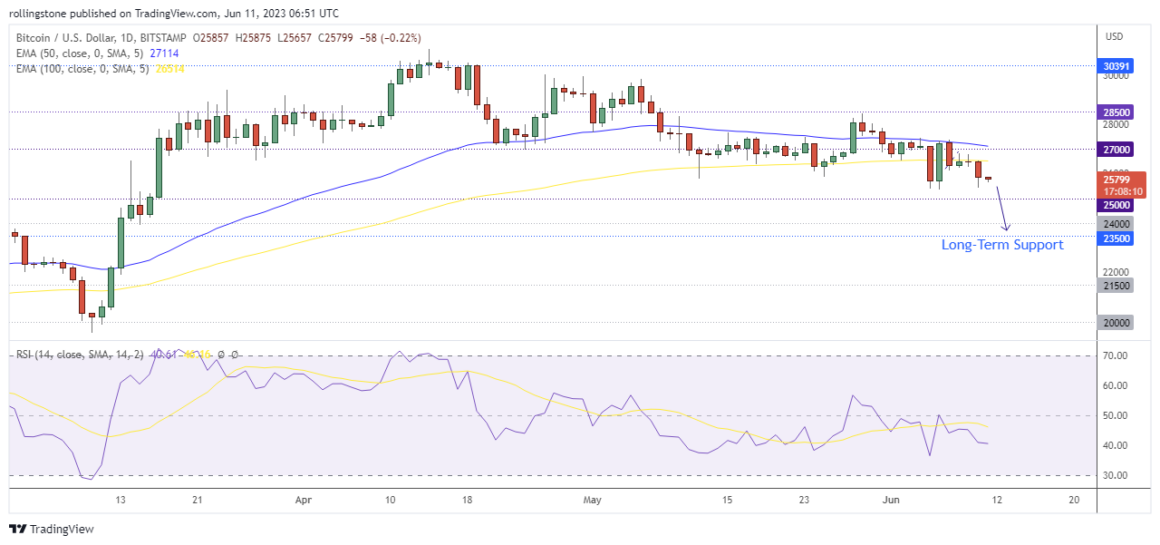 Bitcoin Technical Analysis On TradingView