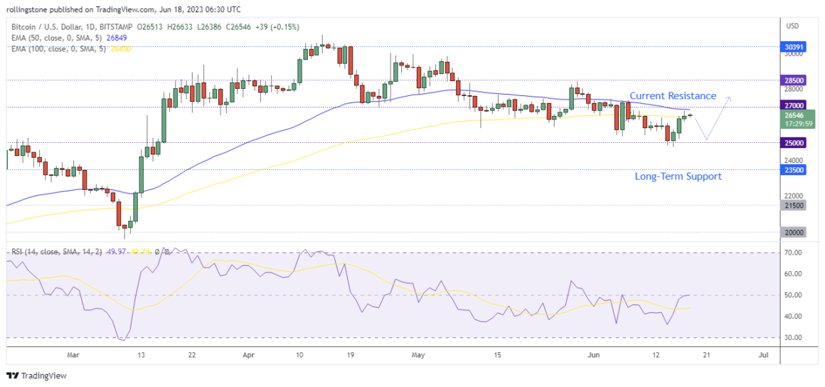 Bitcoin Technical Analysis Showing Support And Resistance Levels On TradingView For June 2023.