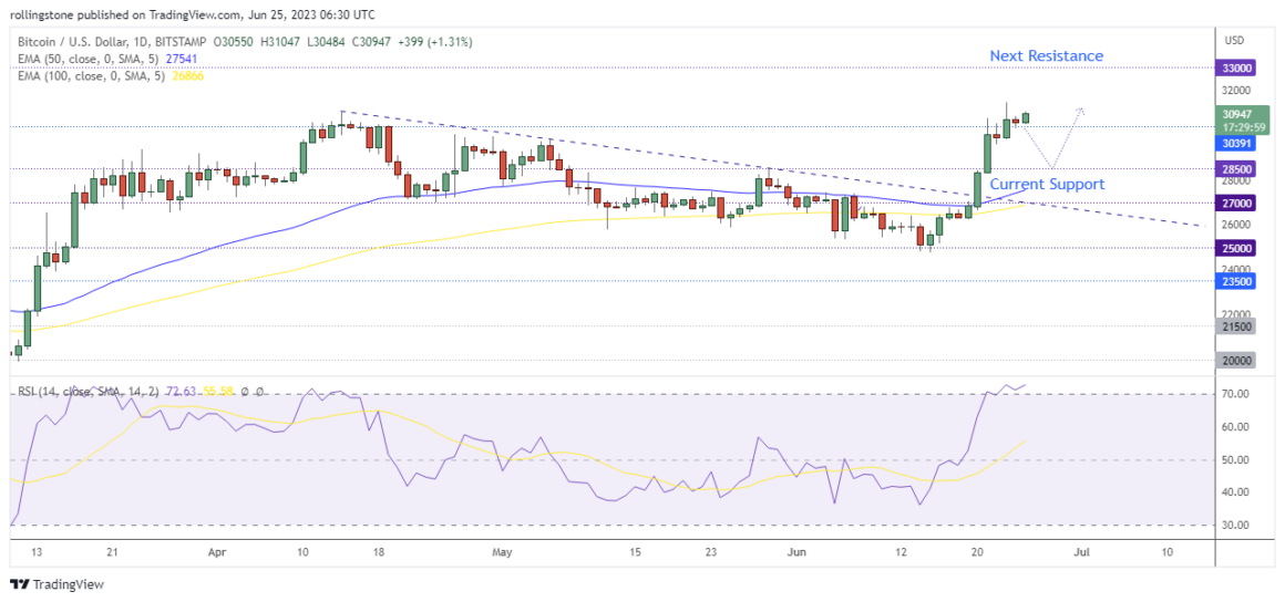 Bitcoin Technical Analysis shows exceed in the psychological resistance