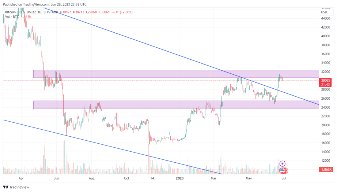 BTC Technical Analysis