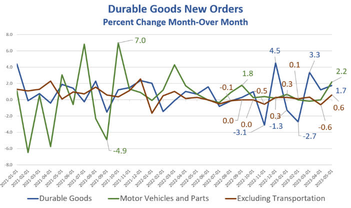 Durable Goods Percentage changes