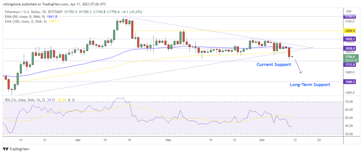 Bitcoin Technical Analysis On TradingView