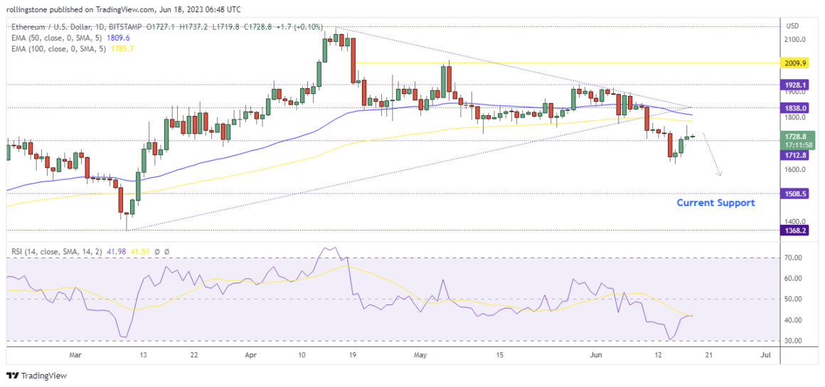 Ethereum Technical Analysis Showing Support Levels On TradingView For June 2023.