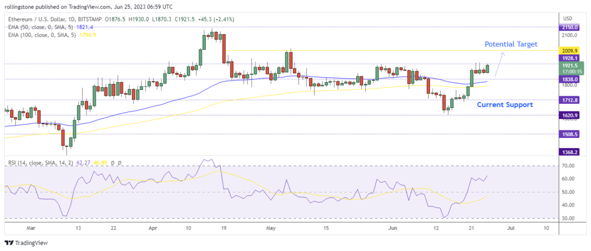 Ethereum Technical Analysis is Testing the long-term resistance